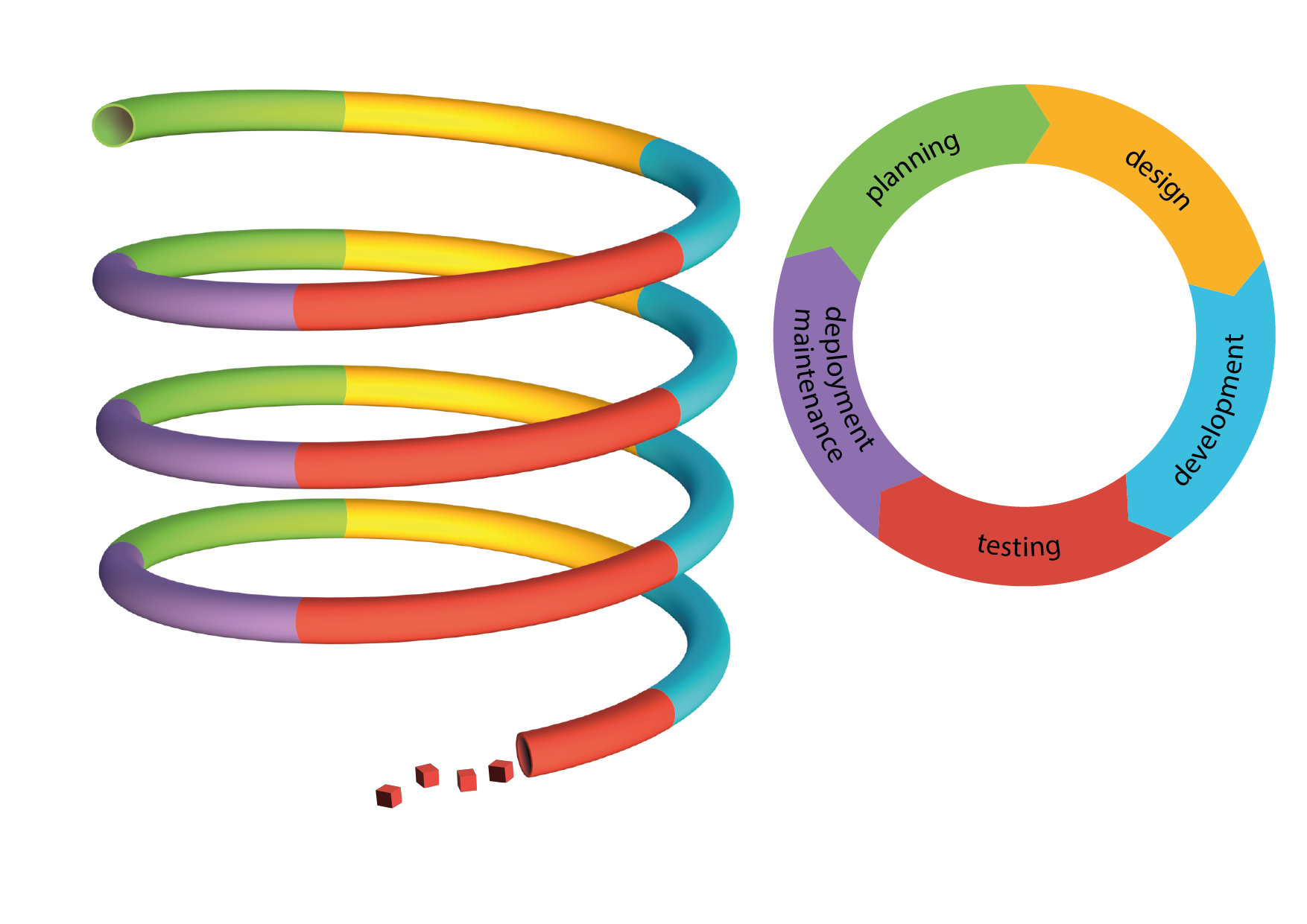 The helix model of SDLC, concept: Lars Eklund, NBIS/UPPMAX, Uppsala University art: Jonas Söderberg, NBIS/UPPMAX, Uppsala University image is released under CC-BY license