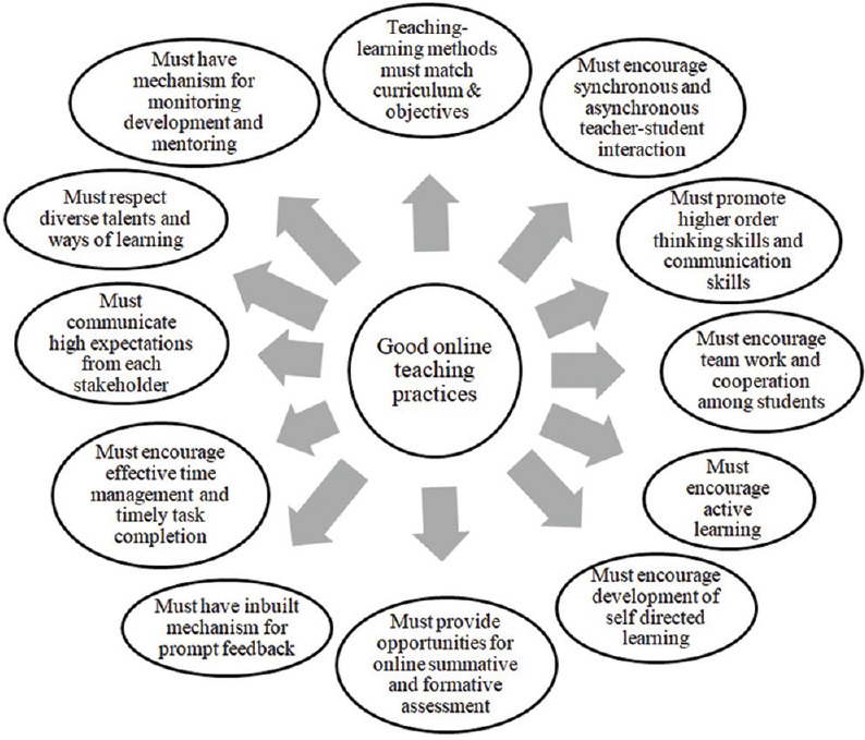 Figure 1 from Saiyad et al., 2020