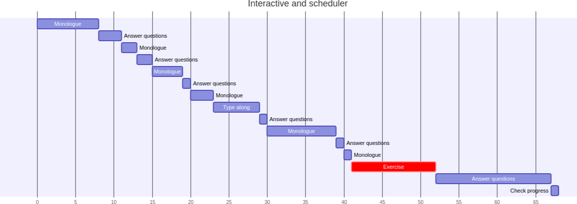 Activity diagram of 'Intro to Bianca' on interactive and job scheduler