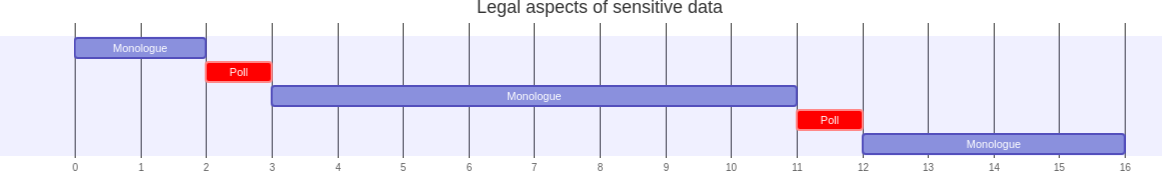 Activity diagram of 'Intro to Bianca' on legal aspects of sensitive data