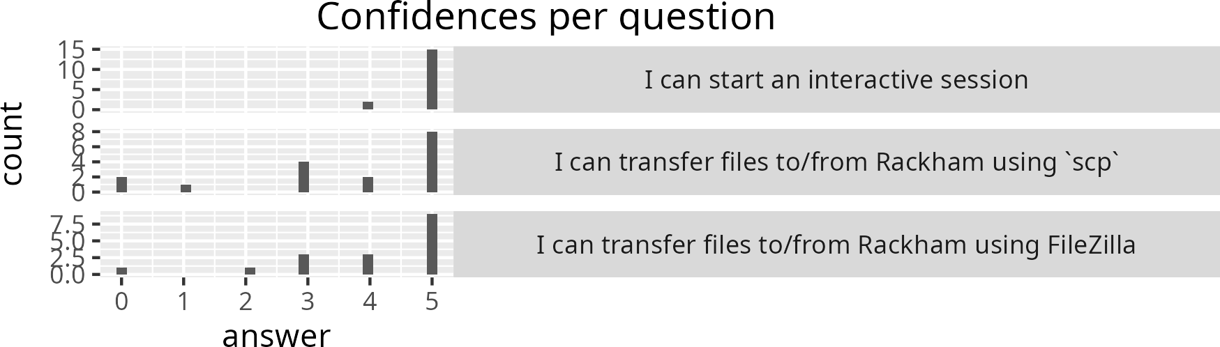 An example partial confidence report