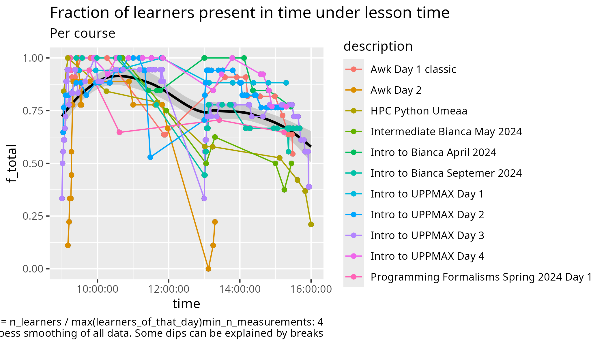 Fraction of learners per fraction of course time per course