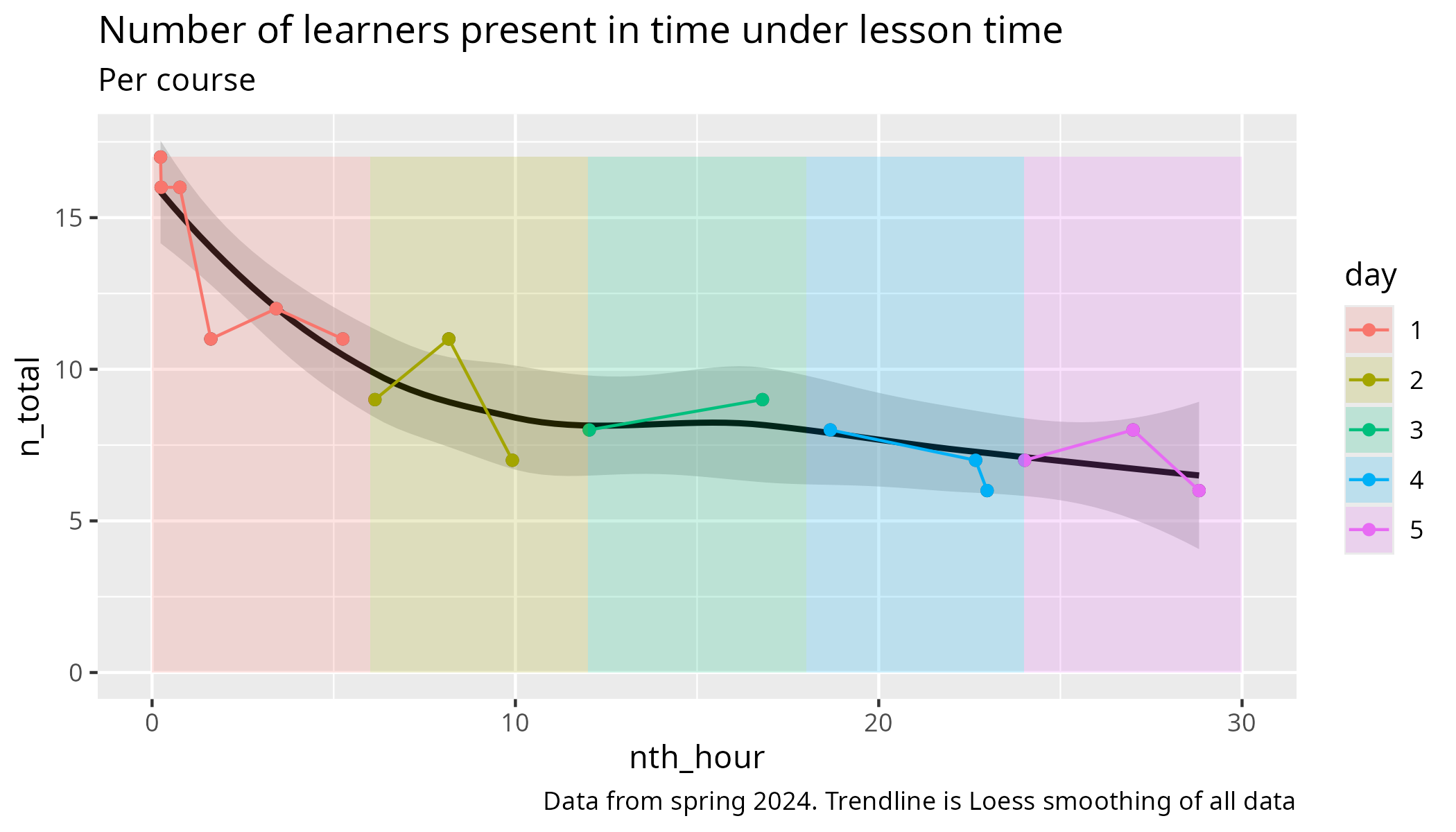 Number of learners per nth hour