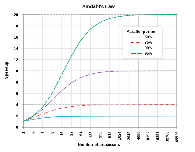 https://en.wikipedia.org/wiki/File:AmdahlsLaw.svg#file