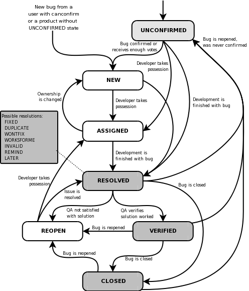 The life cycle of a issue, from Bugzilla, 2009