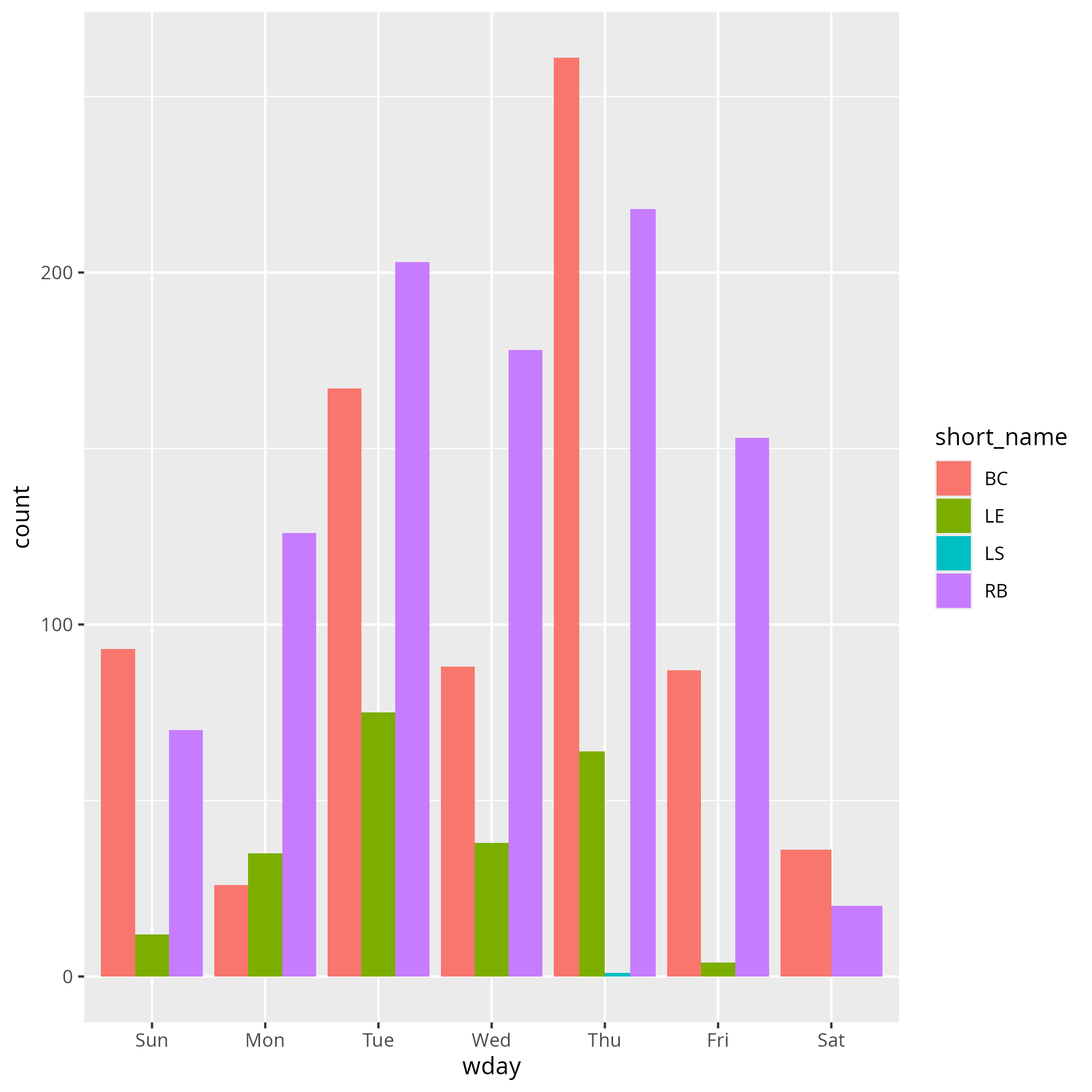 Commits per day of the week
