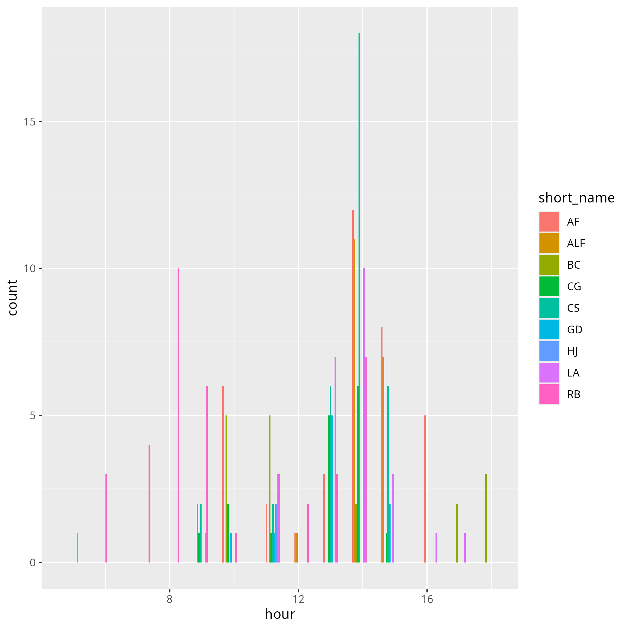 The hours commits are done