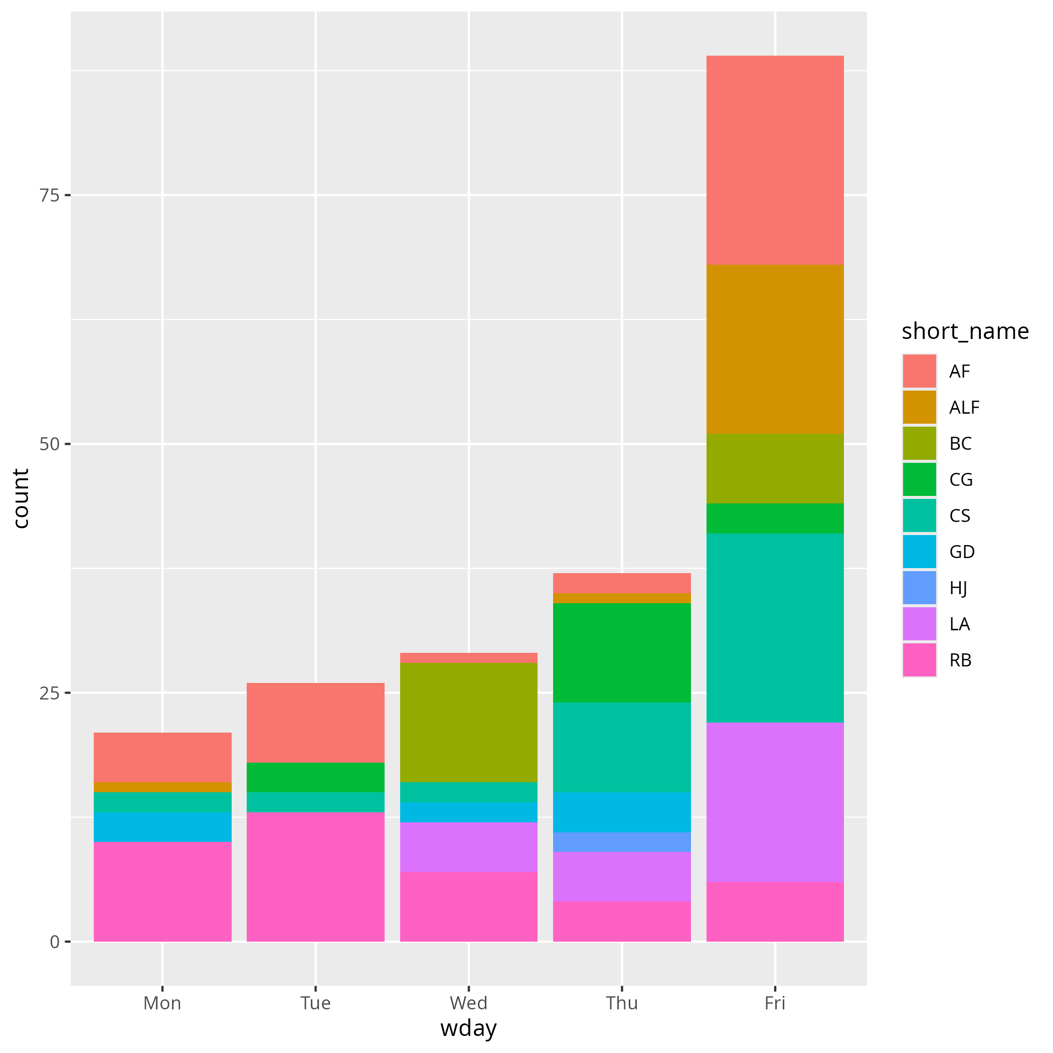 The weekdays that commits are done