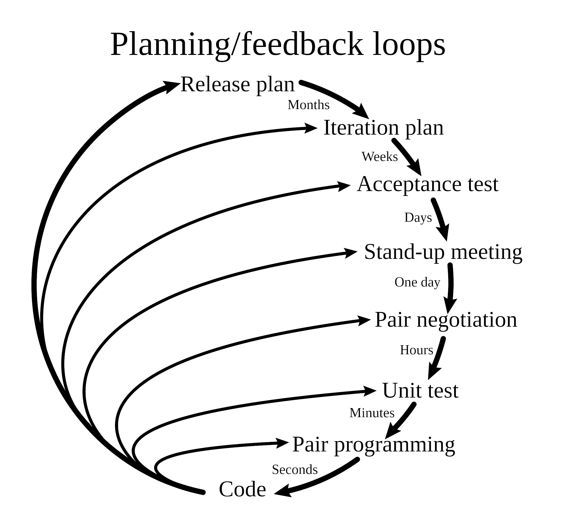 The loops of eXtremeProgramming