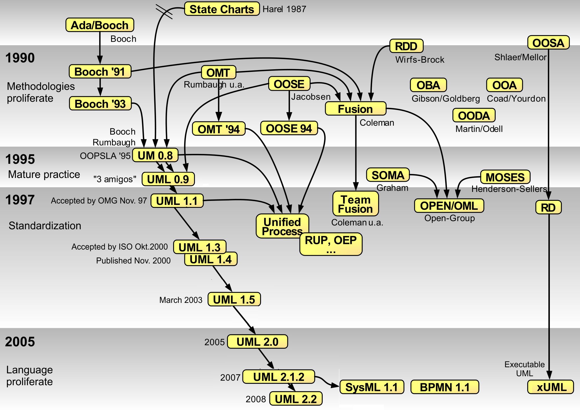 Model language history