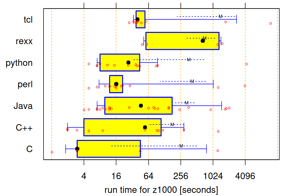 Figure 2, from Prechelt, 2000
