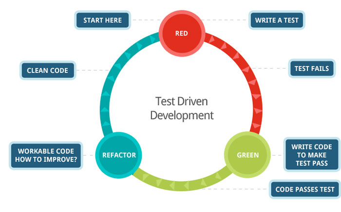 The TDD cycle