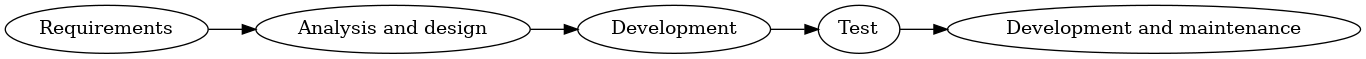 digraph {
   rankdir=LR;
  "Requirements" -> "Analysis and design" -> "Development" -> Test -> "Development and maintenance";
}