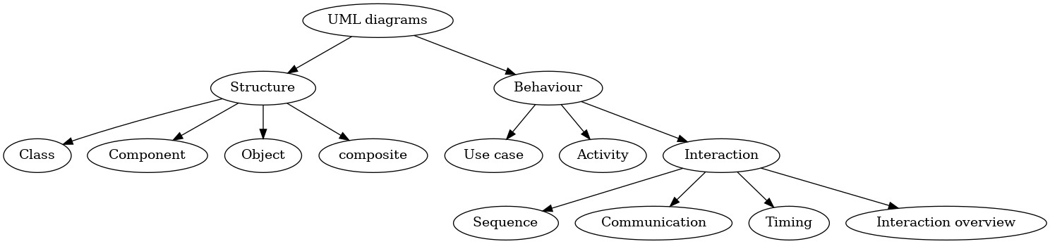 digraph{
"UML diagrams"
Structure, Behaviour
"UML diagrams" -> Structure
"UML diagrams" -> Behaviour
Structure -> Class, Component, Object, composite
Behaviour -> "Use case", Activity, Interaction
Interaction -> Sequence, Communication, Timing, "Interaction overview"
}