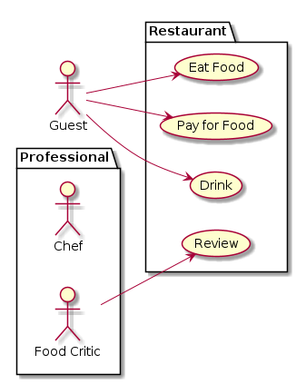 @startuml
left to right direction
actor Guest as g
package Professional {
  actor Chef as c
  actor "Food Critic" as fc
}
package Restaurant {
  usecase "Eat Food" as UC1
  usecase "Pay for Food" as UC2
  usecase "Drink" as UC3
  usecase "Review" as UC4
}
fc --> UC4
g --> UC1
g --> UC2
g --> UC3
@enduml