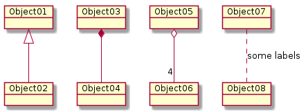 @startuml
object Object01
object Object02
object Object03
object Object04
object Object05
object Object06
object Object07
object Object08

Object01 <|-- Object02
Object03 *-- Object04
Object05 o-- "4" Object06
Object07 .. Object08 : some labels
@enduml
