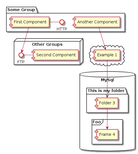 @startuml
package "Some Group" {
  HTTP - [First Component]
  [Another Component]
}

node "Other Groups" {
  FTP - [Second Component]
  [First Component] --> FTP
}

cloud {
  [Example 1]
}


database "MySql" {
  folder "This is my folder" {
    [Folder 3]
  }
  frame "Foo" {
    [Frame 4]
  }
}


[Another Component] --> [Example 1]
[Example 1] --> [Folder 3]
[Folder 3] --> [Frame 4]
@enduml
