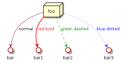 @startuml
node foo
foo --> bar : normal
foo --> bar1 #line:red;line.bold;text:red  : red bold
foo --> bar2 #green;line.dashed;text:green : green dashed 
foo --> bar3 #blue;line.dotted;text:blue   : blue dotted
@enduml
