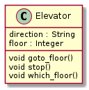 @startuml
class Elevator{
  direction : String
  floor : Integer
  
  void goto_floor()
  void stop()
  void which_floor()
}
@enduml
