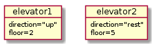 @startuml
object elevator1{
direction="up"
floor=2
}
object elevator2{
direction="rest"
floor=5
}

@enduml
