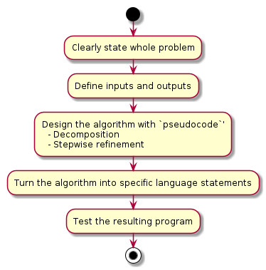 @startuml
start
:Clearly state whole problem;
:Define inputs and outputs;
:Design the algorithm with `pseudocode`'
  - Decomposition
  - Stepwise refinement;
:Turn the algorithm into specific language statements;
:Test the resulting program;

stop

@enduml