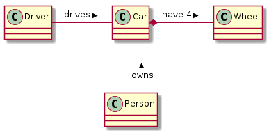 @startuml
class Car

Driver - Car : drives >
Car *- Wheel : have 4 >
Car -- Person : < owns
@enduml