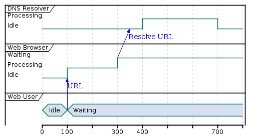 @startuml
robust "DNS Resolver" as DNS
robust "Web Browser" as WB
concise "Web User" as WU

@0
WU is Idle
WB is Idle
DNS is Idle

@+100
WU -> WB : URL
WU is Waiting
WB is Processing

@+200
WB is Waiting
WB -> DNS@+50 : Resolve URL

@+100
DNS is Processing

@+300
DNS is Idle
@enduml

