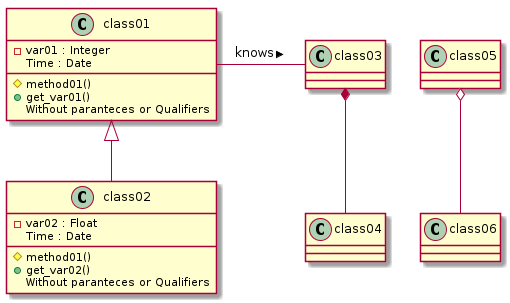 @startuml
 class01 <|-- class02
 class03 *-- class04
 class05 o-- class06

 class01- class03 : knows >
 class class01 {
    -var01 : Integer
    Time : Date
    #method01()
    +get_var01()
    {method}Without paranteces or Qualifiers
 }
 
 class class02 {
    -var02 : Float
    Time : Date
    #method01()
    +get_var02()
    {method}Without paranteces or Qualifiers
 }

@enduml
