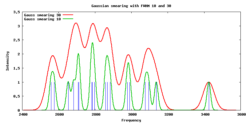 Gaussian smearing