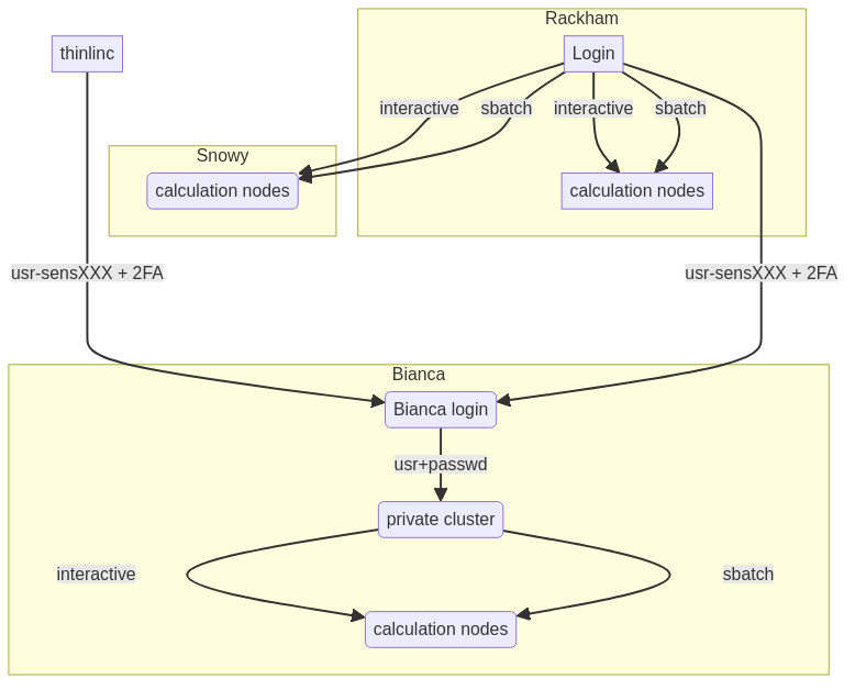 graph TB

  Node1 -- interactive --> SubGraph2Flow
  Node1 -- sbatch --> SubGraph2Flow
  subgraph "Snowy"
  SubGraph2Flow(calculation nodes) 
        end

        thinlinc -- usr-sensXXX + 2FA----> SubGraph1Flow
        Node1 -- usr-sensXXX + 2FA----> SubGraph1Flow
        subgraph "Bianca"
        SubGraph1Flow(Bianca login) -- usr+passwd --> private(private cluster)
        private -- interactive --> calcB(calculation nodes)
        private -- sbatch --> calcB
        end

        subgraph "Rackham"
        Node1[Login] -- interactive --> Node2[calculation nodes]
        Node1 -- sbatch --> Node2
        end