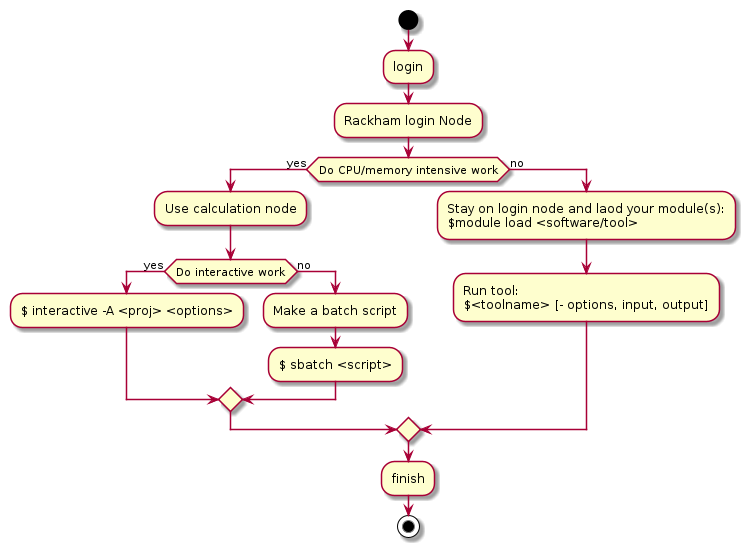 @startuml
start

:login;
:Rackham login Node;
if (Do CPU/memory intensive work) then (yes)
  :Use calculation node;
  if (Do interactive work) then (yes)
    :$ interactive -A <proj> <options>;
  else (no)
    :Make a batch script;
    :$ sbatch <script>;
  endif 
else (no)
  :Stay on login node and laod your module(s):
  $module load <software/tool>;
  :Run tool: 
  $<toolname> [- options, input, output];
endif
:finish;
stop
@enduml