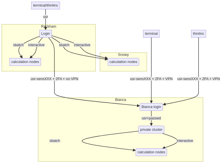 graph TB

  Node1 -- interactive --> SubGraph2Flow
  Node1 -- sbatch --> SubGraph2Flow
  subgraph "Snowy"
  SubGraph2Flow(calculation nodes) 
        end

        thinlinc -- usr-sensXXX + 2FA + VPN ----> SubGraph1Flow
        terminal/thinlinc -- usr --> Node1
        terminal -- usr-sensXXX + 2FA + VPN ----> SubGraph1Flow
        Node1 -- usr-sensXXX + 2FA + no VPN ----> SubGraph1Flow
        
        subgraph "Bianca"
        SubGraph1Flow(Bianca login) -- usr+passwd --> private(private cluster)
        private -- interactive --> calcB(calculation nodes)
        private -- sbatch --> calcB
        end

        subgraph "Rackham"
        Node1[Login] -- interactive --> Node2[calculation nodes]
        Node1 -- sbatch --> Node2
        end