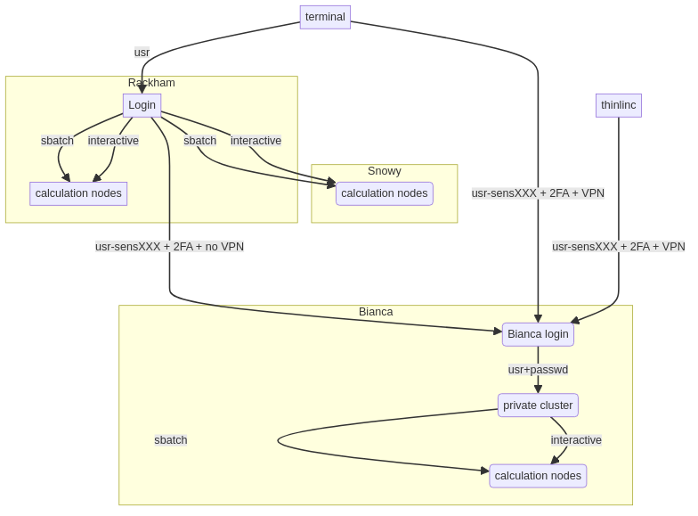 graph TB

  Node1 -- interactive --> SubGraph2Flow
  Node1 -- sbatch --> SubGraph2Flow
  subgraph "Snowy"
  SubGraph2Flow(calculation nodes) 
        end

        thinlinc -- usr-sensXXX + 2FA + VPN ----> SubGraph1Flow
        terminal -- usr --> Node1
        terminal -- usr-sensXXX + 2FA + VPN ----> SubGraph1Flow
        Node1 -- usr-sensXXX + 2FA + no VPN ----> SubGraph1Flow
        
        subgraph "Bianca"
        SubGraph1Flow(Bianca login) -- usr+passwd --> private(private cluster)
        private -- interactive --> calcB(calculation nodes)
        private -- sbatch --> calcB
        end

        subgraph "Rackham"
        Node1[Login] -- interactive --> Node2[calculation nodes]
        Node1 -- sbatch --> Node2
        end