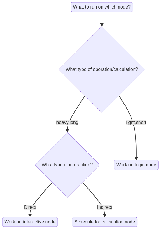 flowchart TD
    UPPMAX(What to run on which node?)
    operation_type{What type of operation/calculation?}
    interaction_type{What type of interaction?}
    login_node(Work on login node)
    interactive_node(Work on interactive node)
    calculation_node(Schedule for calculation node)

    UPPMAX-->operation_type
    operation_type-->|light,short|login_node
    operation_type-->|heavy,long|interaction_type
    interaction_type-->|Direct|interactive_node
    interaction_type-->|Indirect|calculation_node