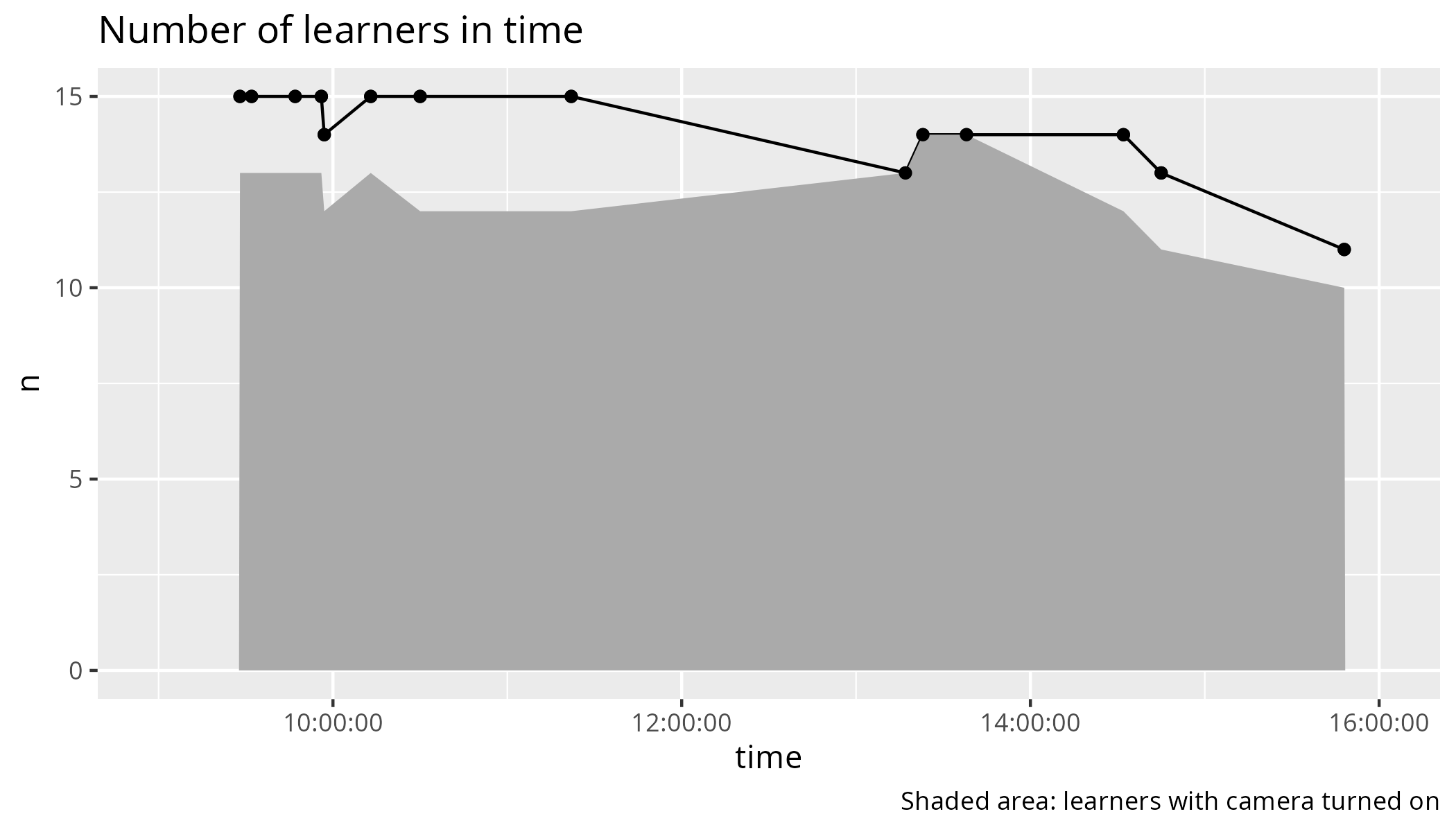 Number of learners in time