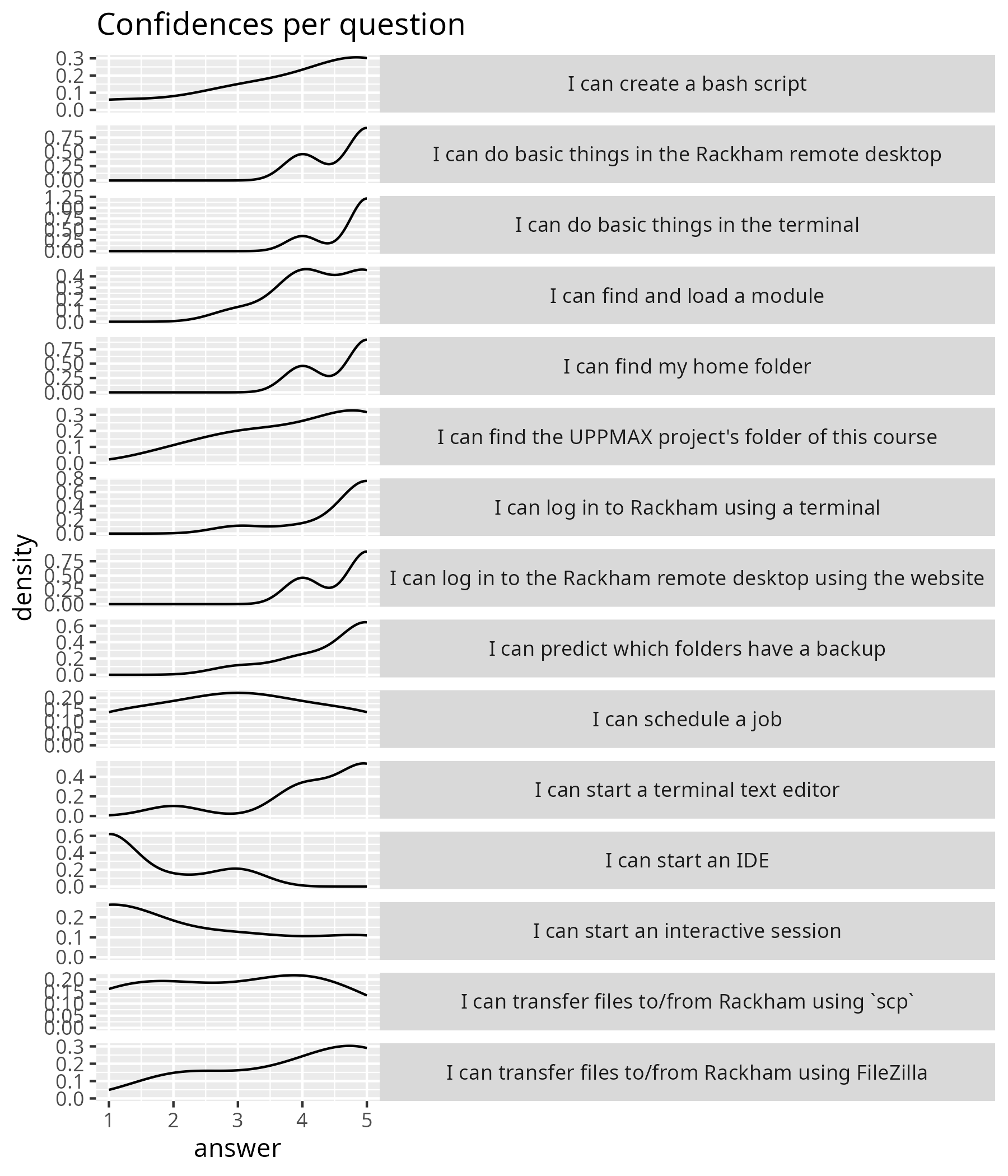 Confidences per question, as a density plot