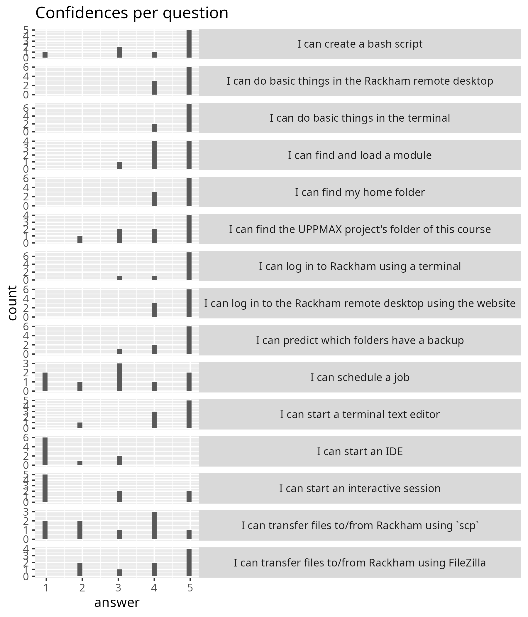 Confidences per question, as a histogram