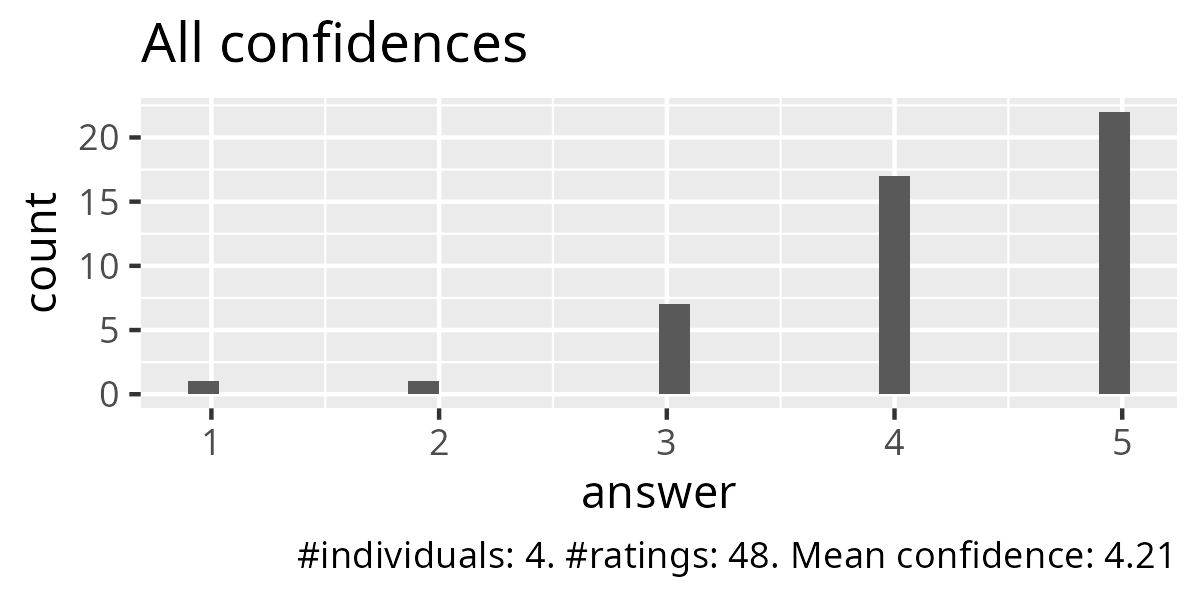 All confidences