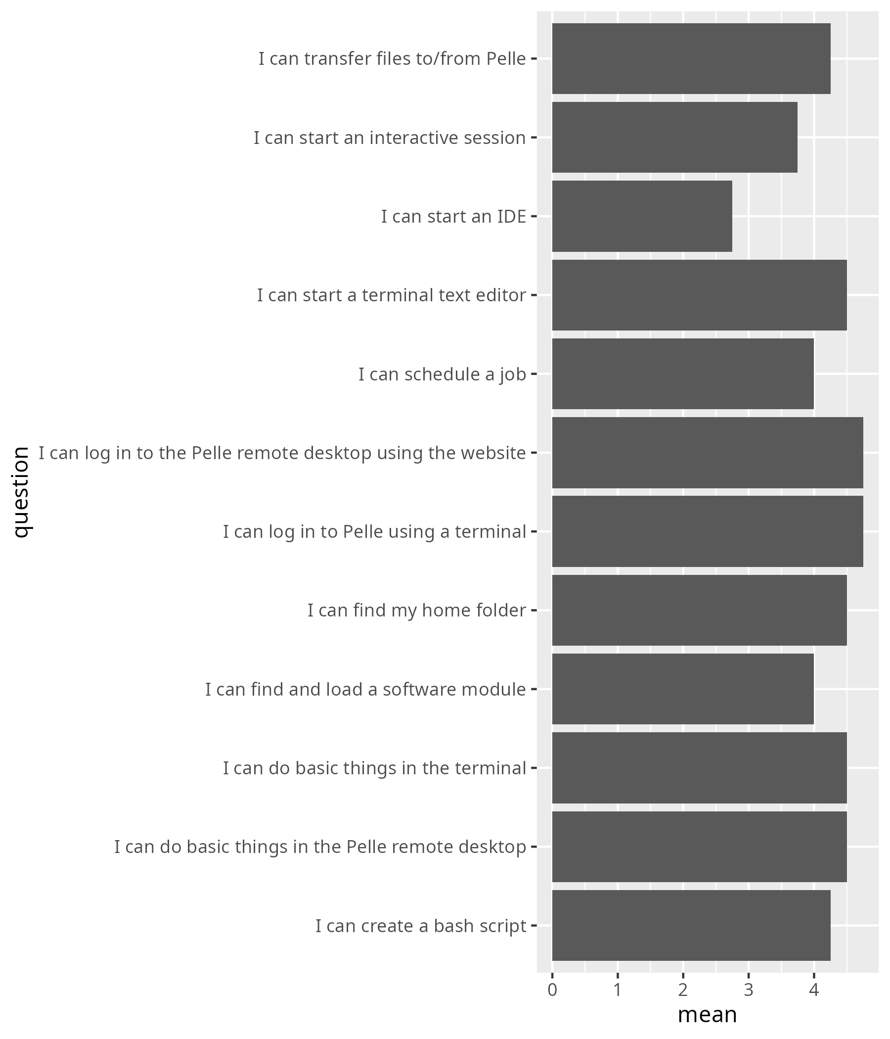 Average confidence per question