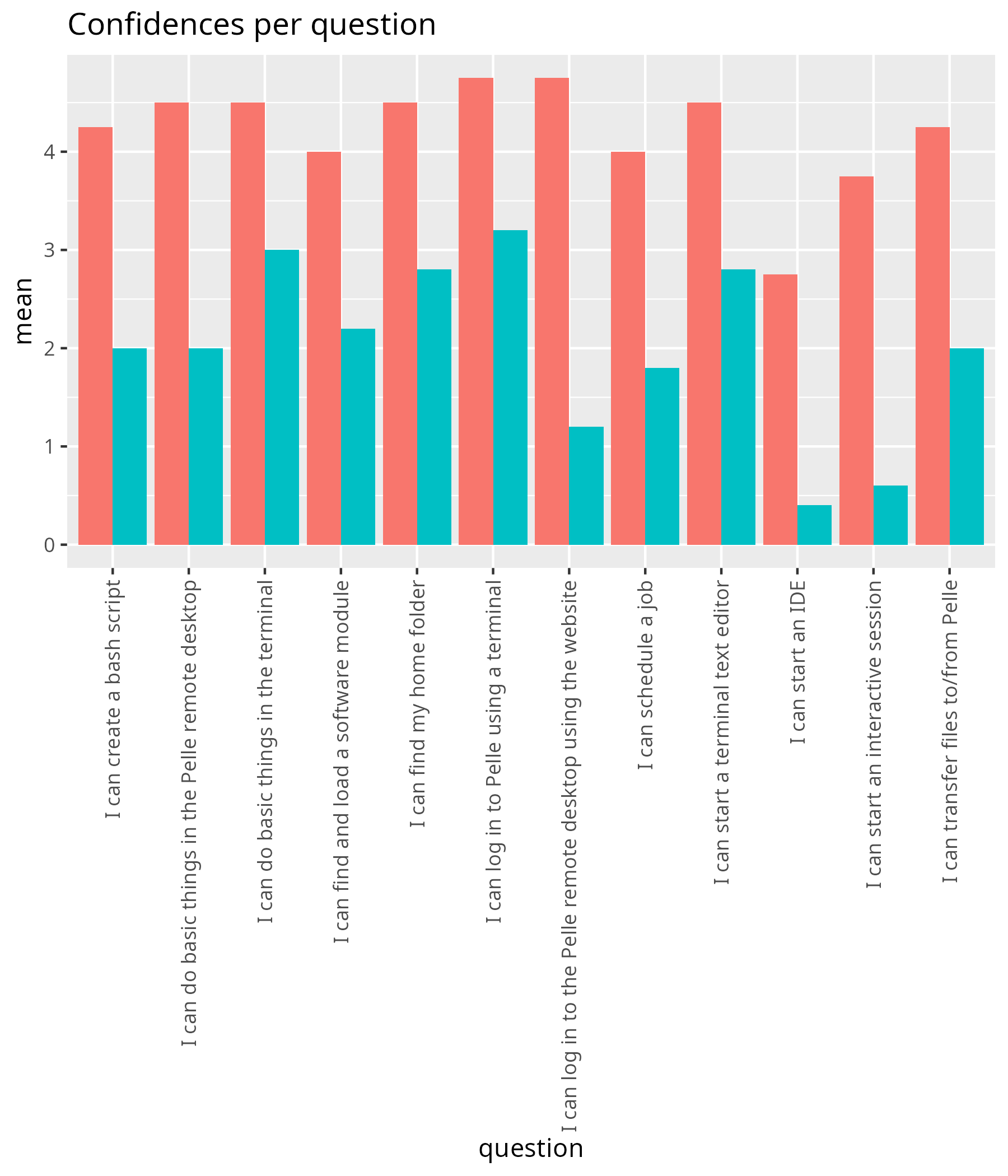 Average confidence per question