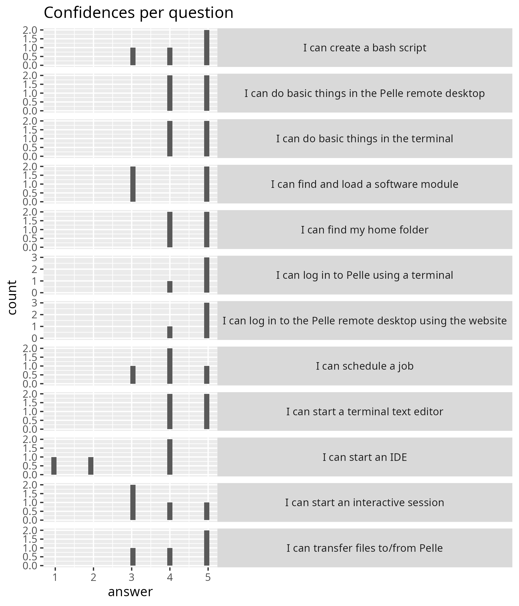 Confidences per question
