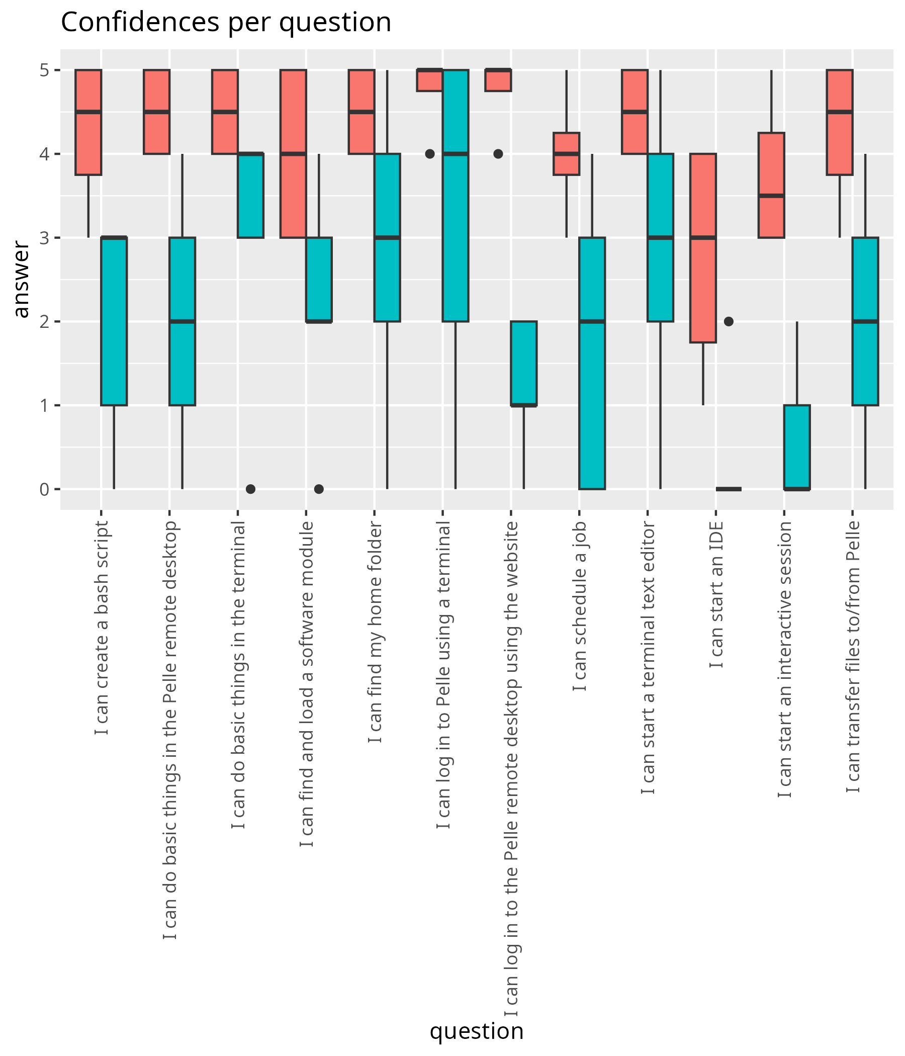 Confidence per question as boxplot