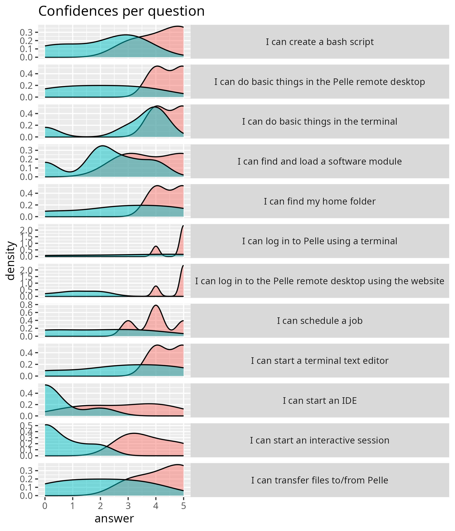 Confidence per question