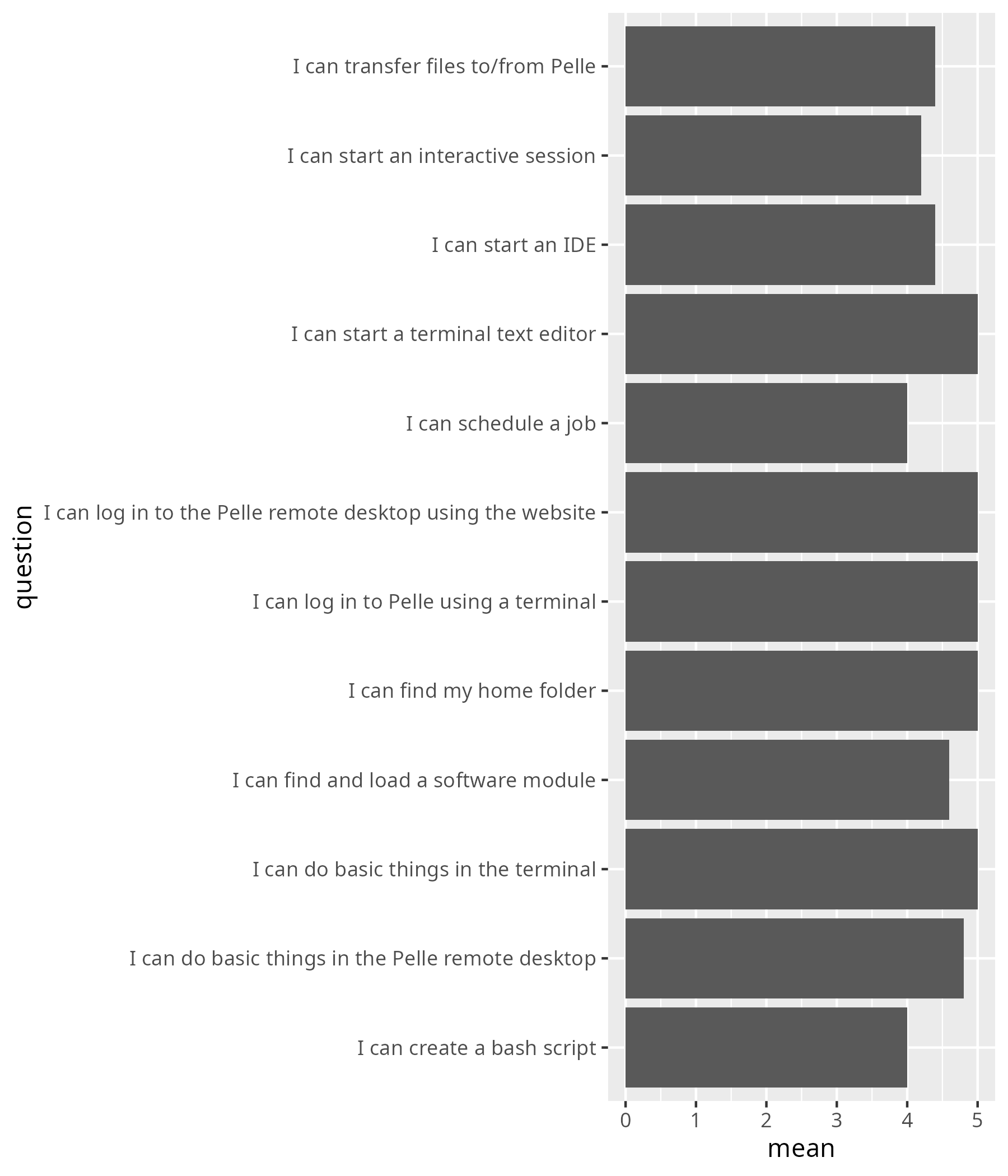 Average confidence per question