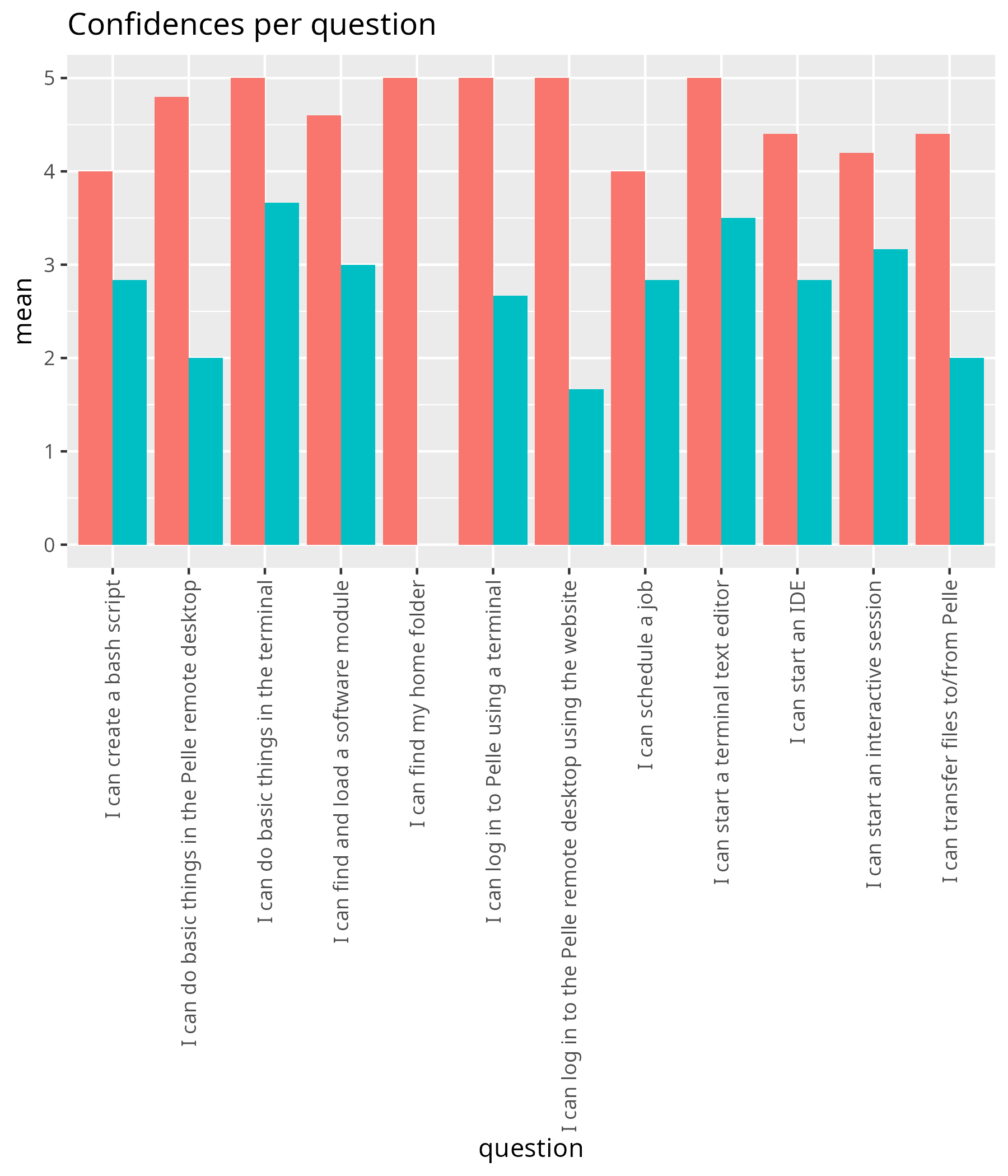 Average confidence per question