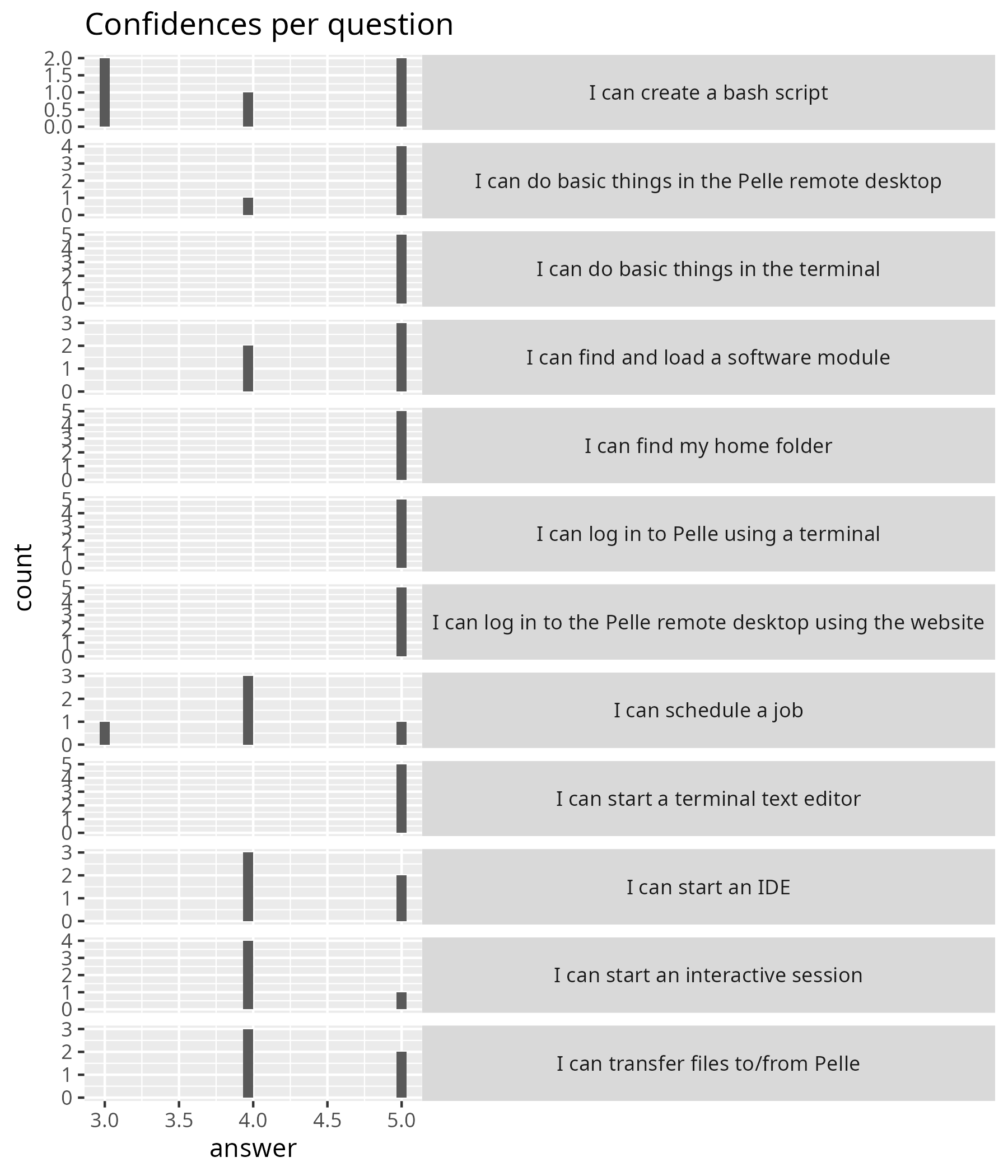 Confidences per question