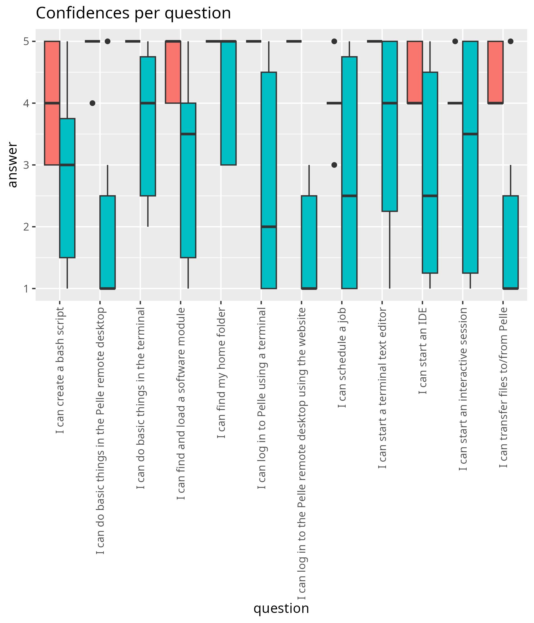 Confidence per question as boxplot