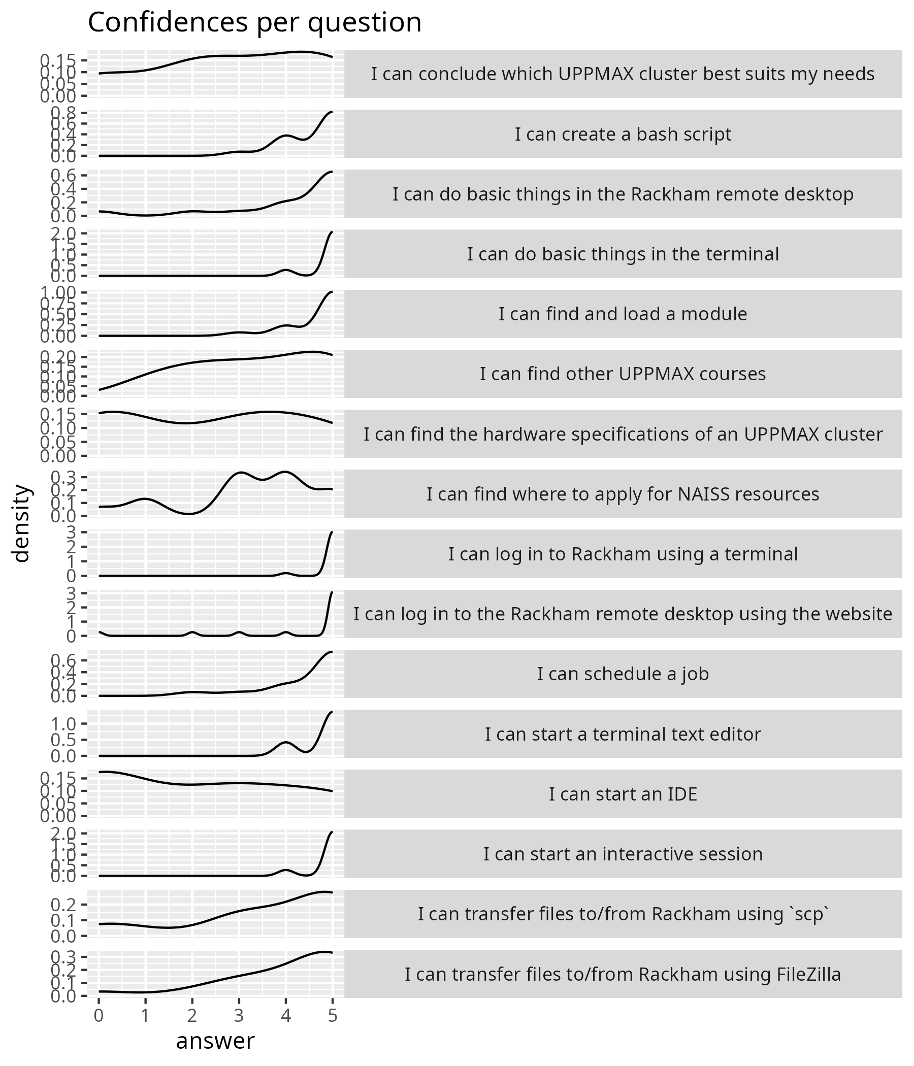 Confidences per question, as a density plot