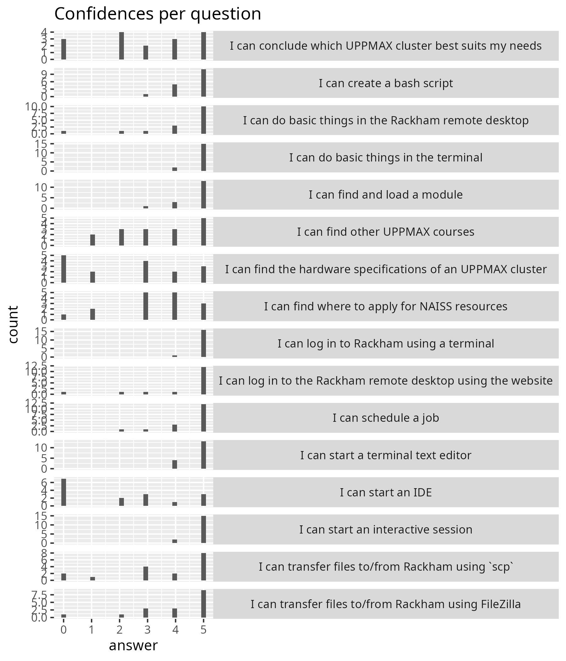 Confidences per question, as a histogram