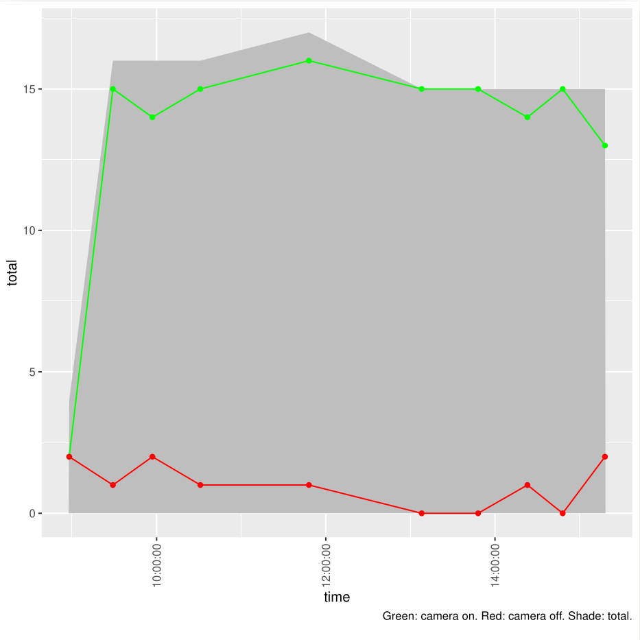 the amount of learners in time with a camera on/off